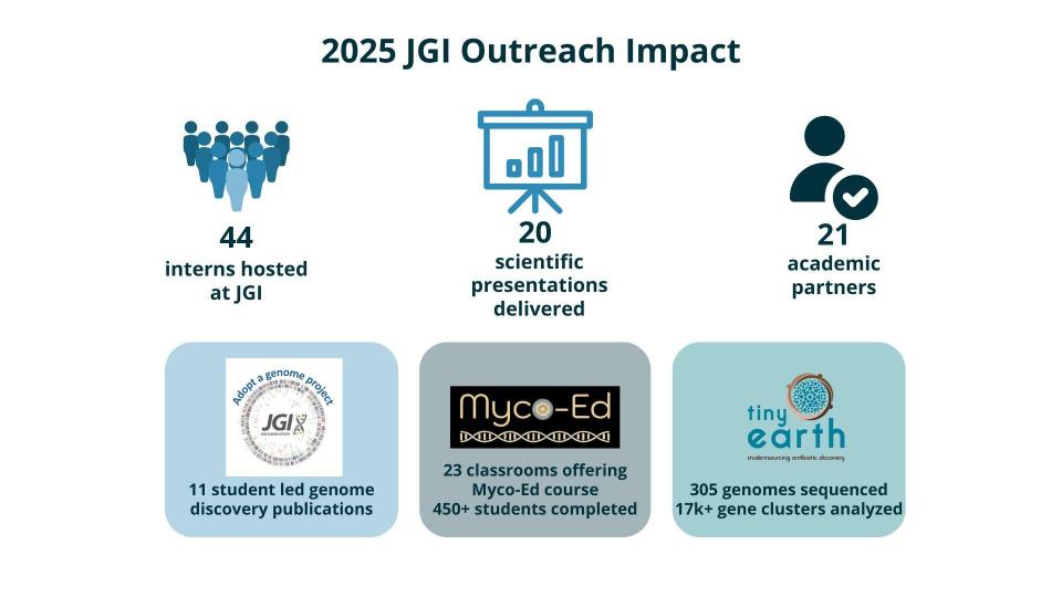 Infographic titled "2025 JGI Outreach by the Numbers" with statistics on interns, presentations, and partners, each with an icon. Below icons, three boxes with information about adopt a genome, tiny earth, and myco-ed are shown. 