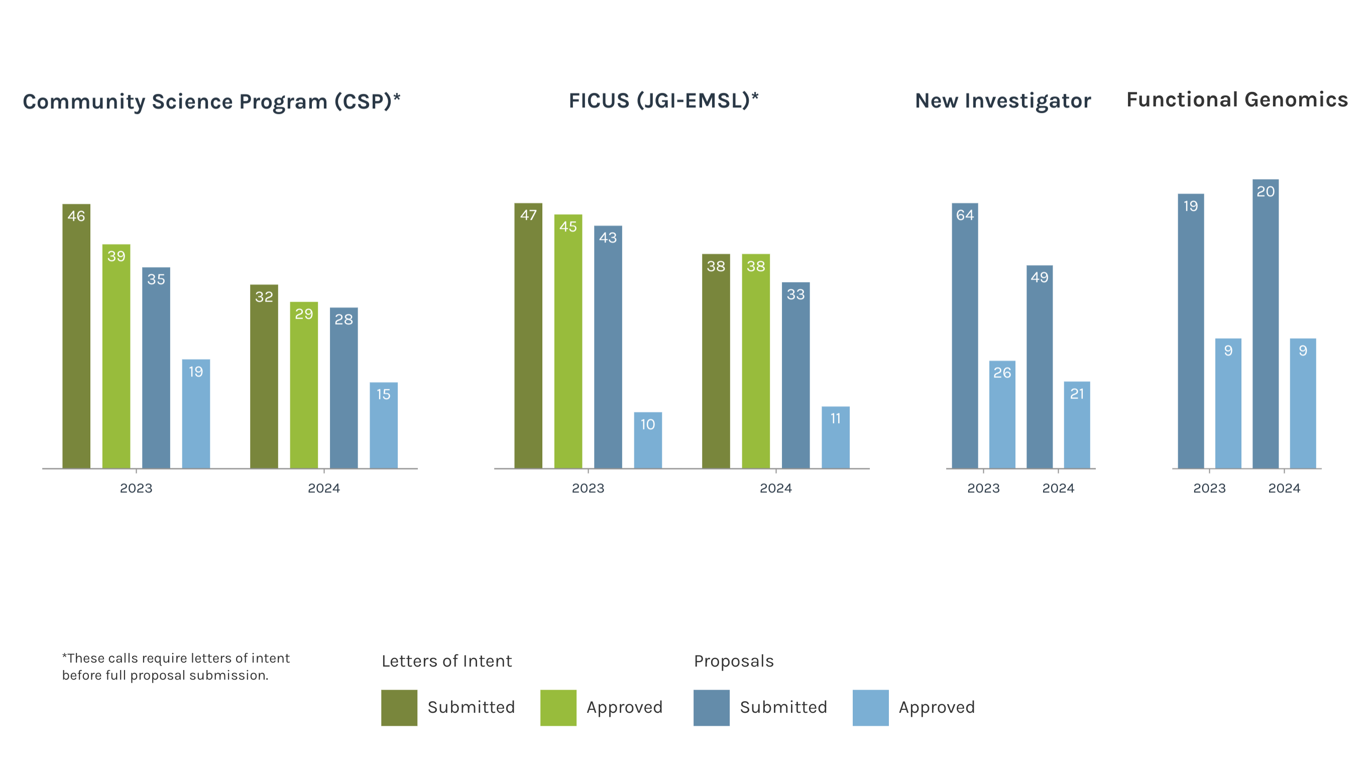 A bar chart showing letters of intent and proposals submitted and approved for four research programs in 2023 and 2024: Community Science Program (CSP), FICUS (JGI-EMSL), New Investigator, and Functional Genomics. CSP: Letters of intent decreased from 46 submitted (39 approved) in 2023 to 32 submitted (29 approved) in 2024. Proposals dropped from 35 submitted (19 approved) in 2023 to 28 submitted (15 approved) in 2024. FICUS: Letters of intent remained steady at 47 submitted (45 approved) in 2023 and 38 submitted (38 approved) in 2024. Proposals increased slightly from 10 approved out of 43 submitted in 2023 to 11 approved out of 33 submitted in 2024. New Investigator: Proposals decreased from 64 submitted (26 approved) in 2023 to 49 submitted (21 approved) in 2024. Functional Genomics: Proposals remained stable, with 19 submitted (9 approved) in 2023 and 20 submitted (9 approved) in 2024. A legend indicates colors for letters of intent (submitted in dark green, approved in light green) and proposals (submitted in dark blue, approved in light blue). A note clarifies that CSP and FICUS require letters of intent before full proposal submission.