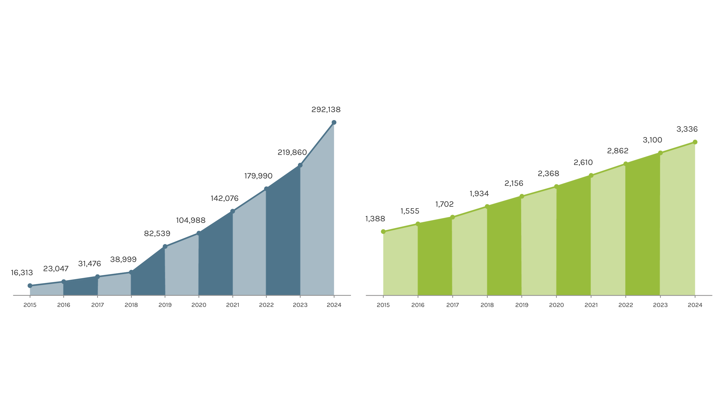 This image presents two cumulative growth charts from 2015 to 2024: Left Chart (Dark Blue Gradient) Represents a sharp increase over time, growing from 16,313 in 2015 to 292,138 in 2024. The growth is exponential, with notable jumps after 2019, indicating accelerating progress. Right Chart (Green Gradient) Shows a steady increase from 1,388 in 2015 to 3,336 in 2024. The growth appears more linear compared to the left chart, with consistent year-over-year increases.