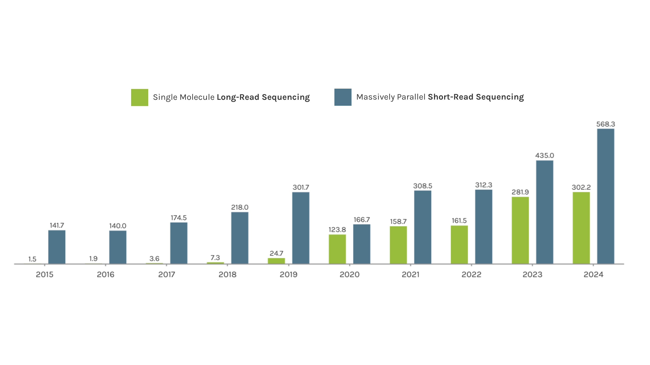 FY 2015-FY 2024, Single Molecule Long-Read Sequencing: 1.5, 1.9, 3.6, 7.3, 24.7, 123.8, 158.7, 161.5, 281.9, 302.2; Massively Parallel Short-Read Sequencing: 141.7, 140.0, 174.5, 218.0, 301.7, 166.7, 308.5, 312.3, 435.0, 568.3