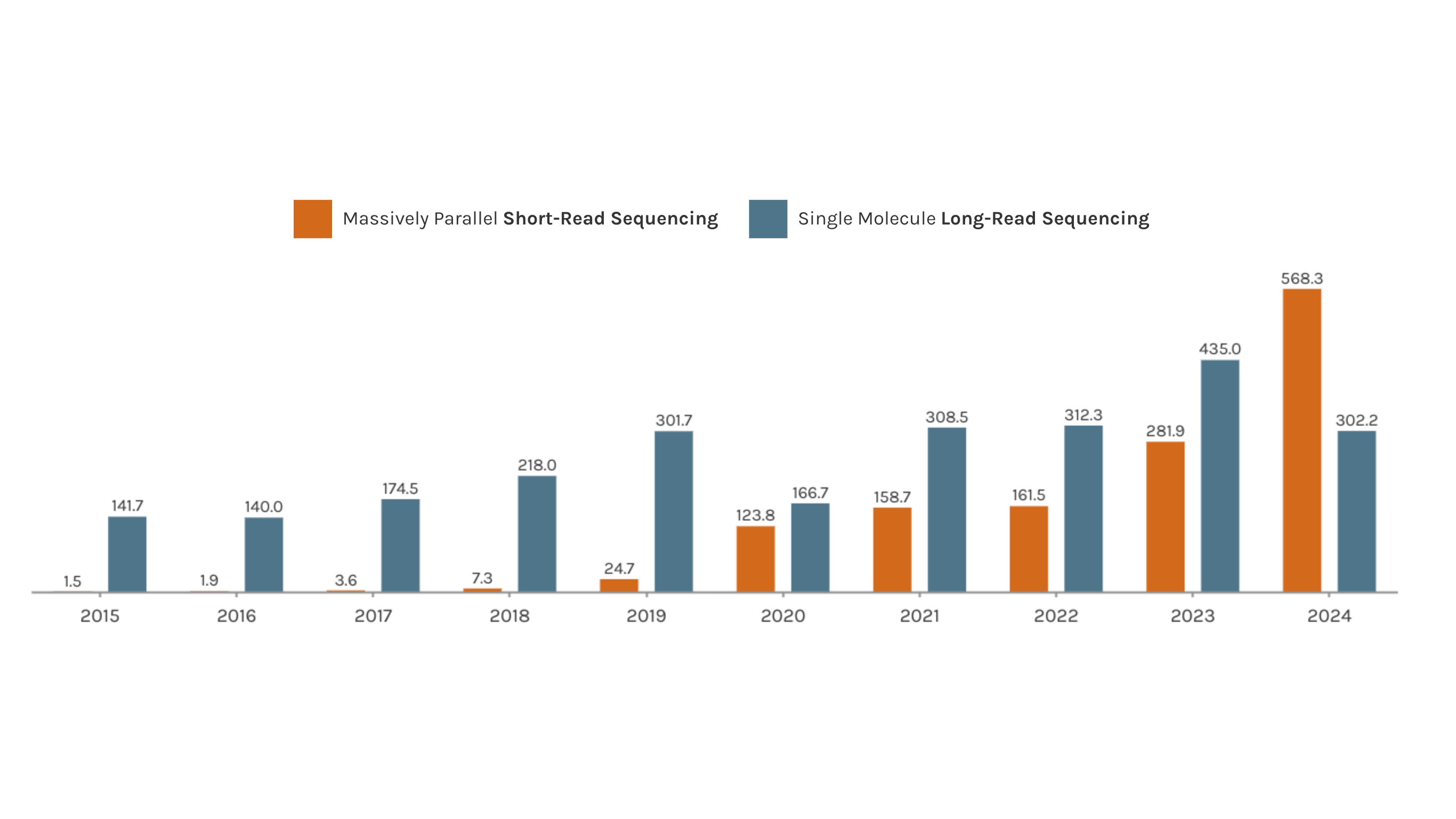 Massively Parallel Short-Read Sequencing Single Molecule Long-Read Sequencing 2015: 1.5 (orange), 141.7 (blue) 2016: 1.9 (orange), 140.0 (blue) 2017: 3.6 (orange), 174.5 (blue) 2018: 7.3 (orange), 218.0 (blue) 2019: 24.7 (orange), 301.7 (blue) 2020: 123.8 (orange), 166.7 (blue) 2021: 158.7 (orange), 308.5 (blue) 2022: 161.5 (orange), 312.3 (blue) 2023: 281.9 (orange), 435.0 (blue) 2024: 568.3 (orange), 302.2 (blue)