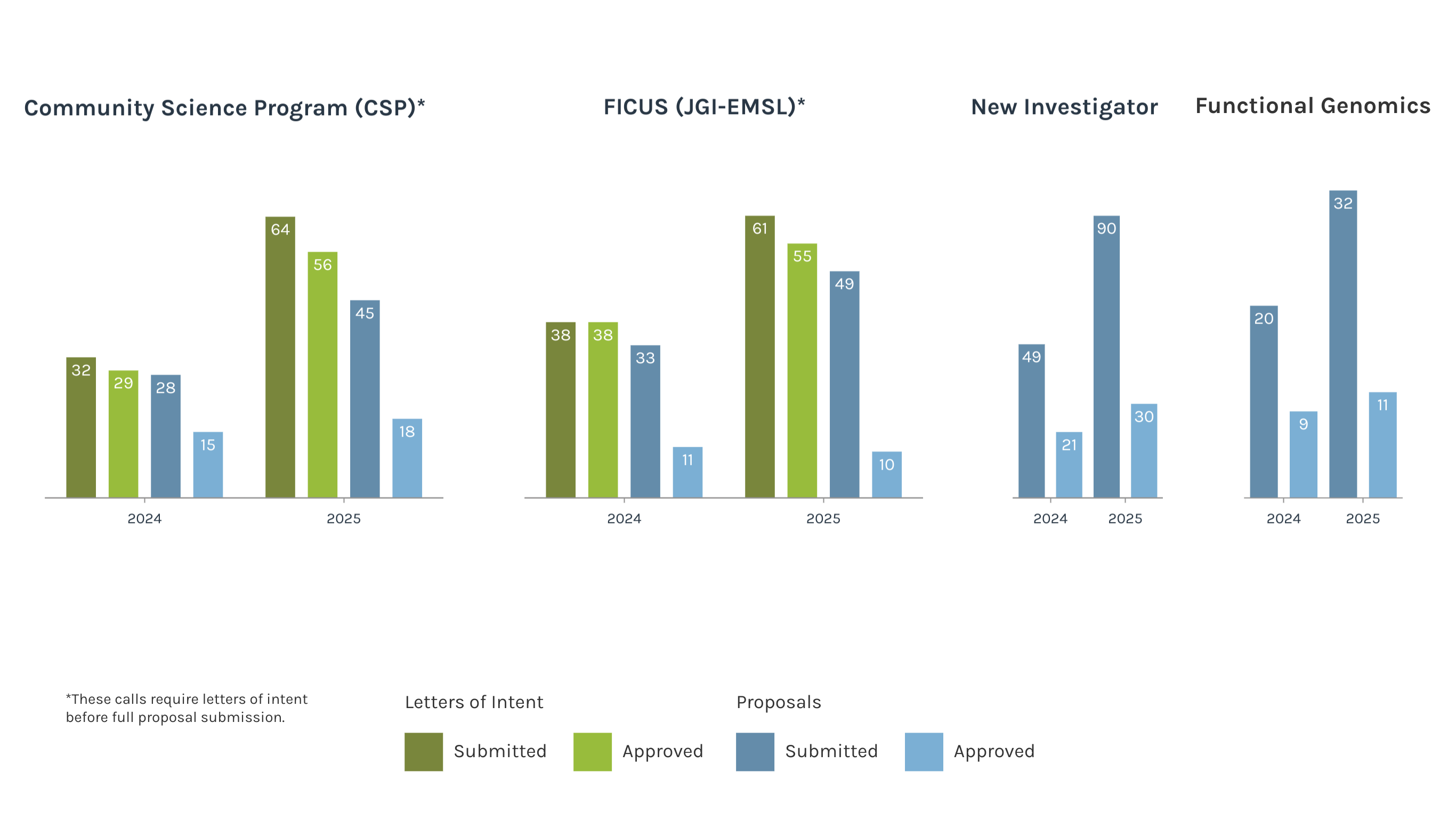 Bar charts comparing FY 2024 vs. FY 2025 letters of intent (submitted and approved) and proposals (submitted and approved) for the Community Science Program (CSP), FICUS (JGI-EMSL), New Investigator, and Functional Genomics calls. Dark green/light green bars represent LOIs submitted/approved, and dark blue/light blue bars represent proposals submitted/approved. A note indicates that CSP and FICUS require letters of intent before proposal submission.