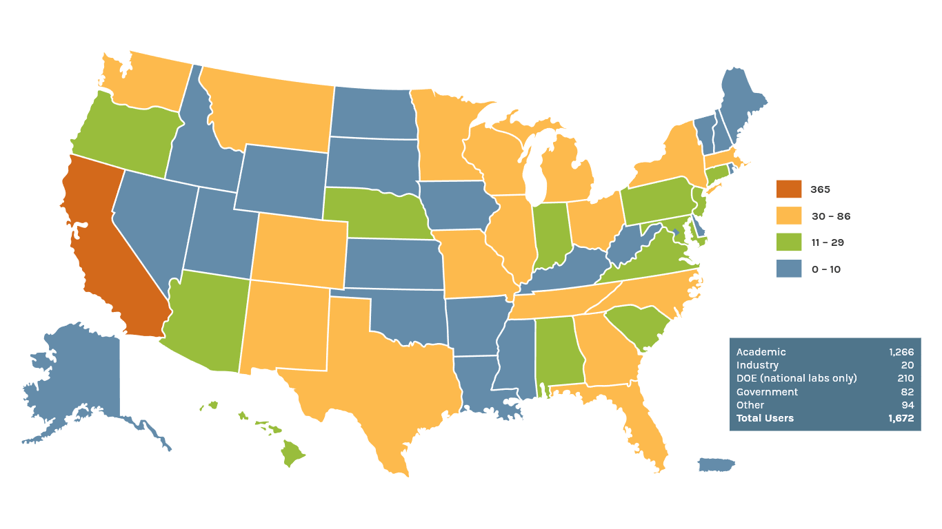 This image is a U.S. map displaying the distribution of 1,672 primary users by state. States are color‑coded by user count: dark orange marks the highest values (up to 365 users), medium orange indicates 30–86 users, green represents 11–29 users, and blue shows 0–10 users. A sector breakdown lists 1,266 academic users, 210 from DOE national labs, 82 from government, 20 from industry, and 94 from other sectors.