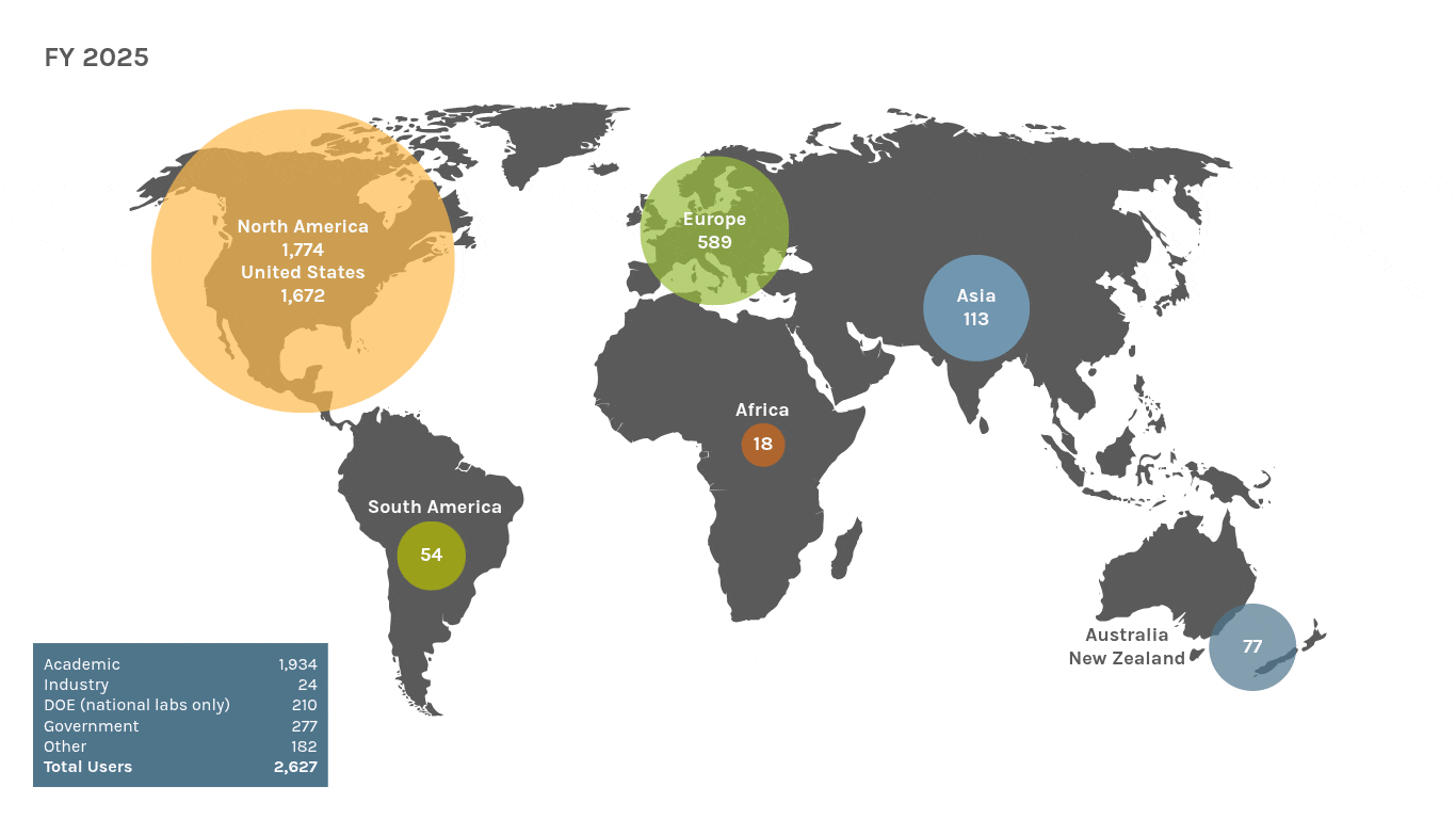 This image is a world map showing the geographic distribution of 2,627 primary users. North America has 1,774 users (1,672 in the U.S.), followed by Europe with 589. Other regions include Asia (113), Australia/New Zealand (77), South America (54), and Africa (18). A sector breakdown shows 1,934 academic users, 24 from industry, 210 from DOE national labs, 277 from government, and 162 from other sectors.
