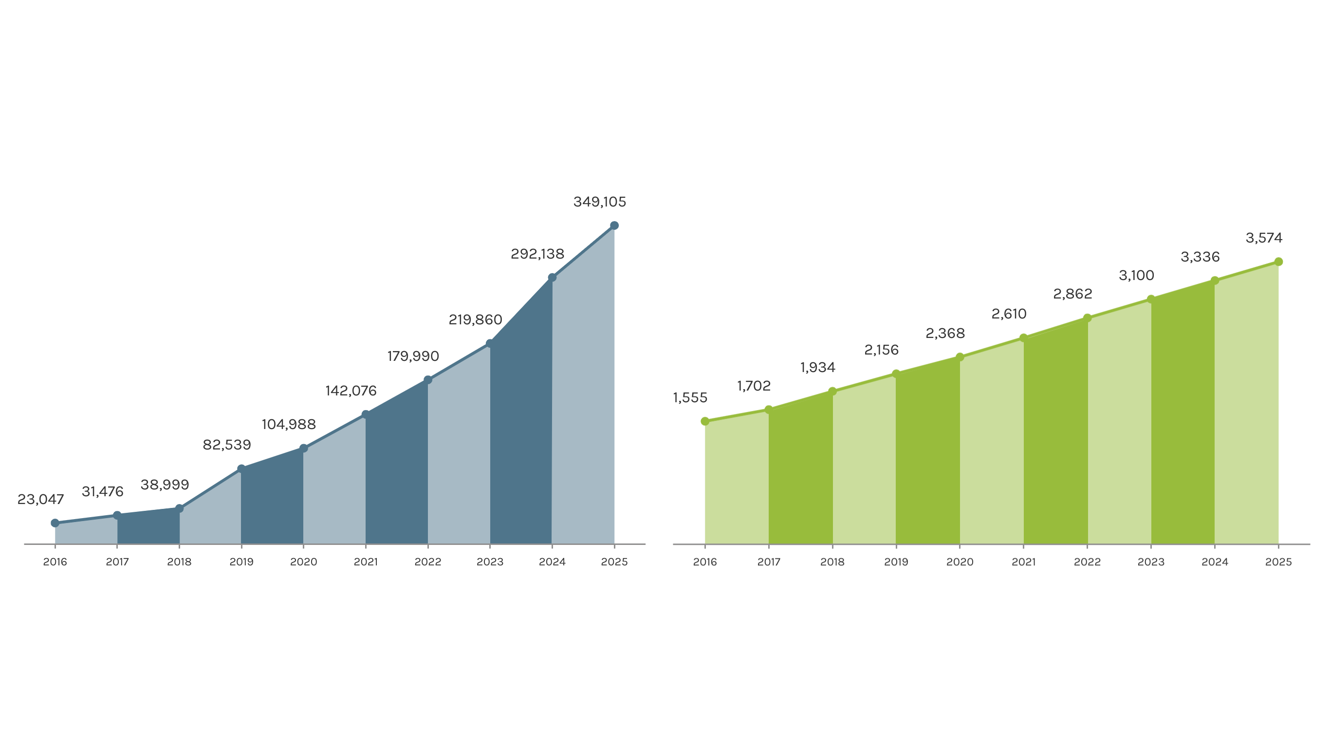 This image presents two cumulative growth charts from 2016 to 2025: the left blue chart shows projects increasing from 23,047 in 2016 to 349,105 in 2025, with sharp gains after 2019; the right green chart shows scientific publications growing from 1,555 to 3,574 over the same period, with steady year-over-year increases.