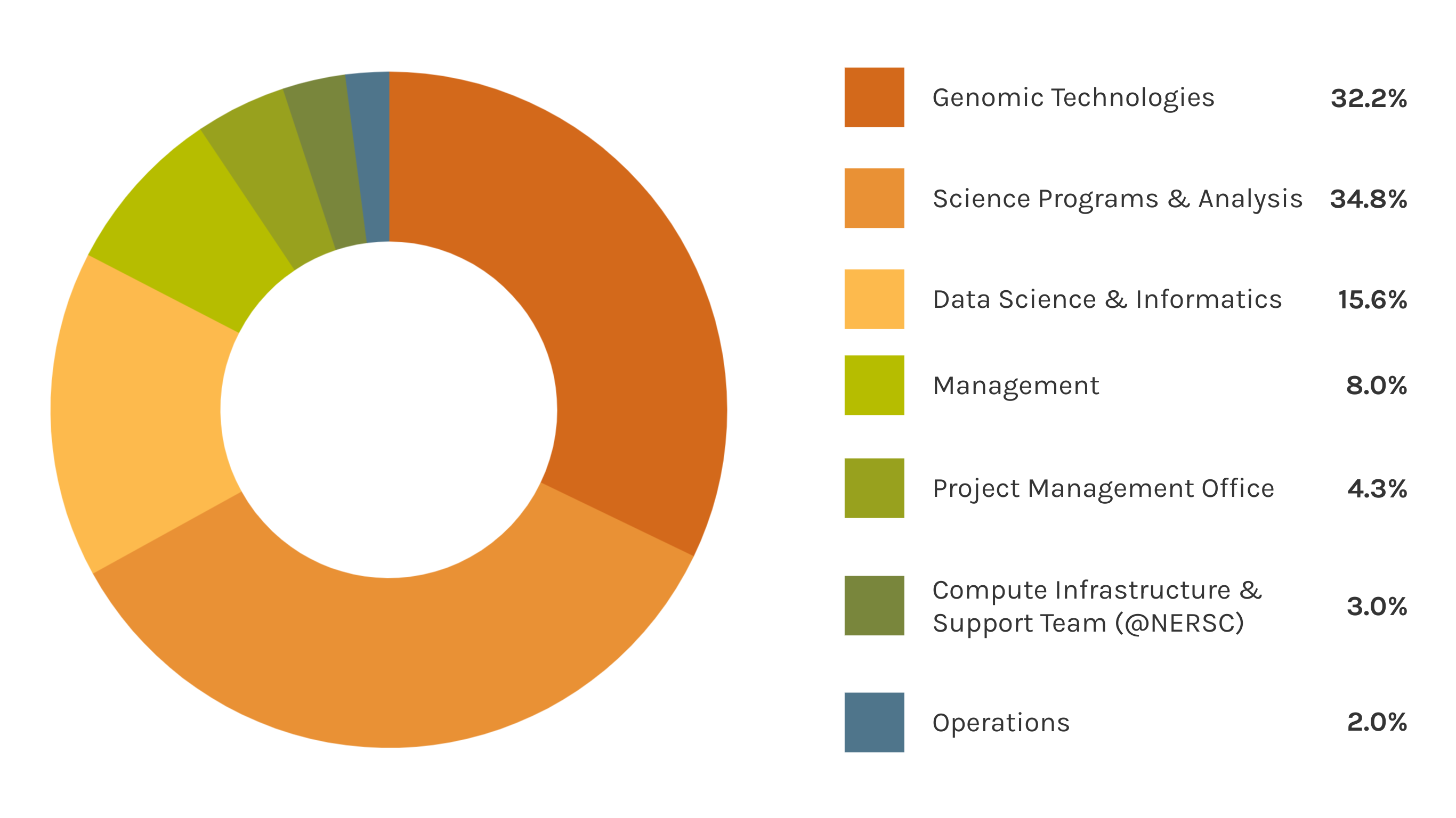 This image is a donut chart depicting the FY2025 spending profile: Science Programs & Analysis 34.8%, Genomic Technologies 32.2%, Data Science & Informatics 15.6%, Management 8.0%, Project Management Office 4.3%, Compute Infrastructure & Support Team (@NERSC) 3.0%, and Operations 2.0%.