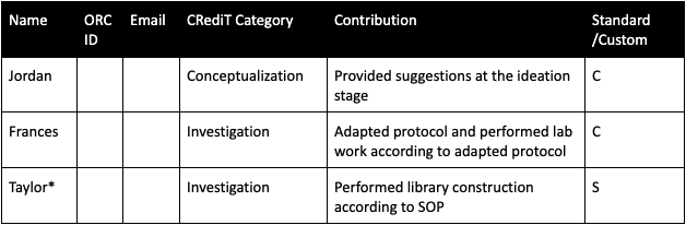 table shows columns for name, ORCID, email, credit category, contribution, and standard/custom. Credit Category examples include conceptualization and investigation. Contribution examples include "provided suggestions at the ideation stage& adapted protocol and performed lab work and performed library construction according to SOP