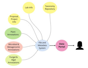 a infographic of the data portal