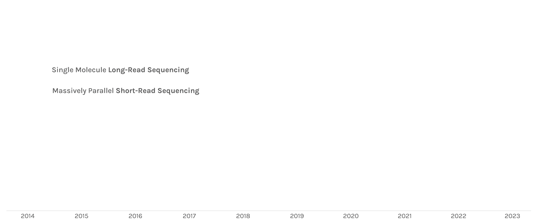 chart in billions of basepairs 