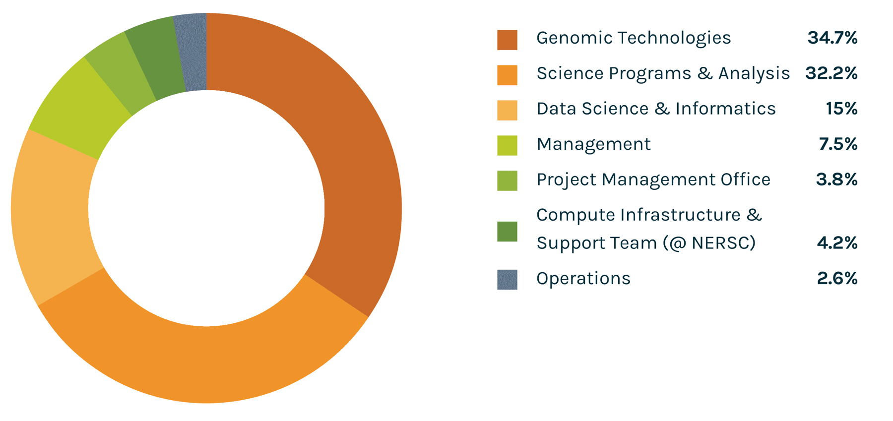 Image shows spending profile by percentage of total budget: genomic technologies—34.7%; science programs and analysis—32.2%; data science and informatics—15%; management—7.5%; project management office—3.8%; compute infrastruture &amp; support team (@NERSC)—4.2%; operations—2.6%