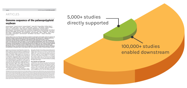 A semicircular infographic graph showing citations of the JGI's soybean reference genome over time.