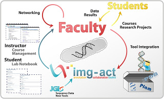 Overview of the IMG-ACT program structure.  (Image from Ditty et al. PlosBiol. 2010; 8(8): e1000448. doi:10.1371/journal.pbio.1000448)