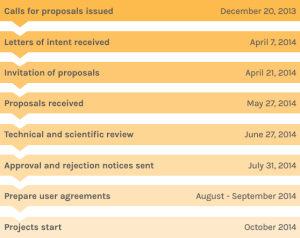 DOE JGI EMSL timeline for proposals