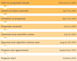DOE JGI CSP proposal timeline