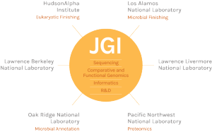 DOE JGI Partners Graphic
