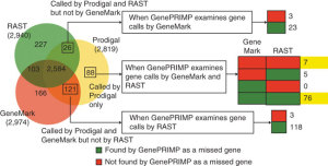 GenePRIMP figure from Nature Methods paper
