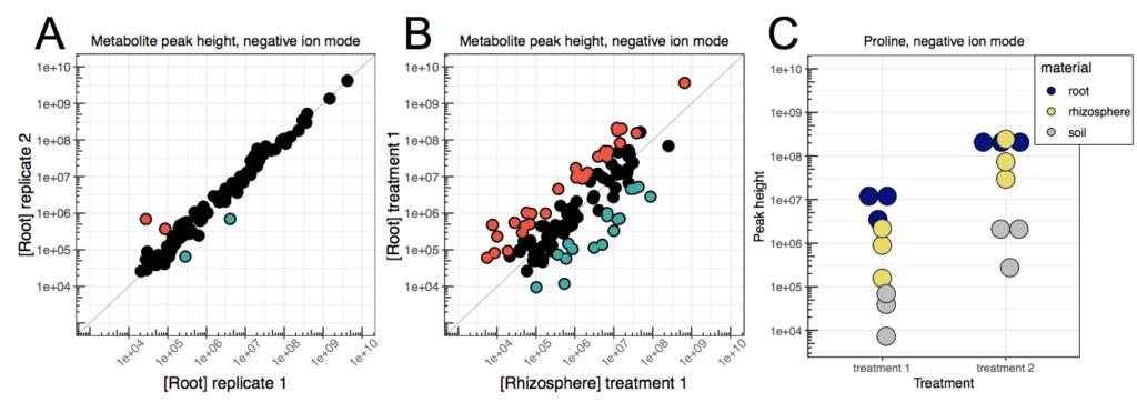 Figure 1. Comparison of ion abundances between (A) replicates and (B) sample types. Each dot represents an individual metabolite present in the dataset, with red or blue filled dots indicating the metabolites that were more abundant in one dataset or the other (fold change > 2). (C) Single metabolites can also be analyzed before or after normalization.