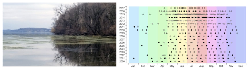 MetaHipMer2 is being used to support a broad array of metagenomics-based user science at the JGI. Left: One of the datasets involves samples from Lake Mendota, a large freshwater lake in Wisconsin. Right: Time series graph with sample dates in the Lake Mendota archive. Filled symbols correspond to dates for which 16S rRNA gene tag data are already available. (Courtesy of the McMahon Lab)