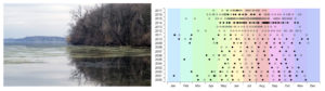MetaHipMer2 is being used to support a broad array of metagenomics-based user science at the JGI. Top: One of the datasets involves samples from Lake Mendota, a large freshwater lake in Wisconsin. Bottom: Time series graph with sample dates in the Lake Mendota archive. Filled symbols correspond to dates for which 16S rRNA gene tag data are already available. (Courtesy of the McMahon Lab)