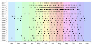 Time series graph with sample dates in the Lake Mendota archive. Filled symbols correspond to dates for which 16S rRNA gene tag data are already available. (Trina McMahon Lab, JGI 2019 Community Science Program proposal)