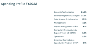 Spending Profile FY2022: Genomic Technologies (34.2%); Science Programs & Analysis (33.2%); Data Science & Informatics (15.1%); Management (7.9%); Project Management Office (4.1%); Computer Infrastructure & Support Team (@ NERSC) 3.2%; Operations (2.2%); Emerging Technologies Opportunity Program (.1%)
