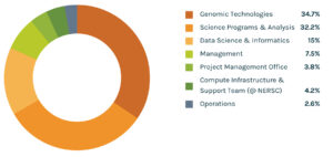 Image shows spending profile by percentage of total budget: genomic technologies—34.7%; science programs and analysis—32.2%; data science and informatics—15%; management—7.5%; project management office—3.8%; compute infrastruture & support team (@NERSC)—4.2%; operations—2.6%