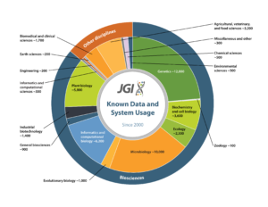 An infographic shows "Known Data  System Usage since 2000" — in both biosciences field and other disciplines. Under biosciences: genetics-12,000; zoology-100; biochem and cell biology-3,600; ecology-2,300; microbiology-10,000; evolutionary biology-1,000; informatics and comp.bio.-6,200; general biosci.-900; industrial biotech-1,400; plant biology-5,800. In other disciplines: environmental sciences-500; chemical sciences-500; misc.+other-300; agriculture, veterinary and food sciences-3,200; biomedical and clinical sciences-1,700; earth sciences-200; engineering-200; info. and comp. sciences-300.