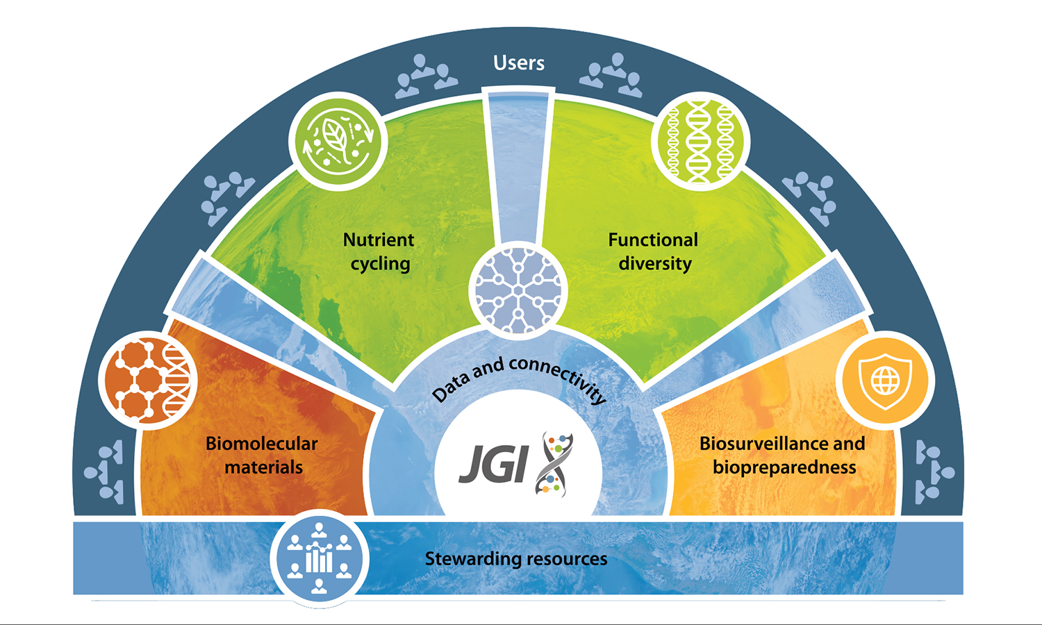 Strategic themes and initiatives of the JGI strategic plan